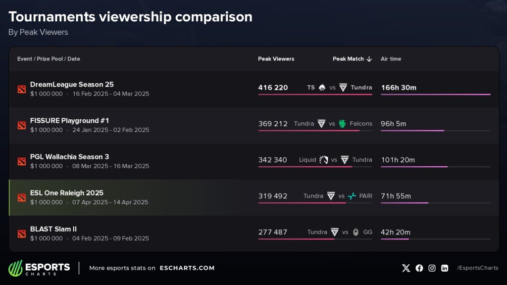 ESL One Raleigh viewership comparisson with other Tier 1 tournaments, showing it placing poorly. This statistic is used by one part of the community to blame the Dota 2 meta for making the game boring.