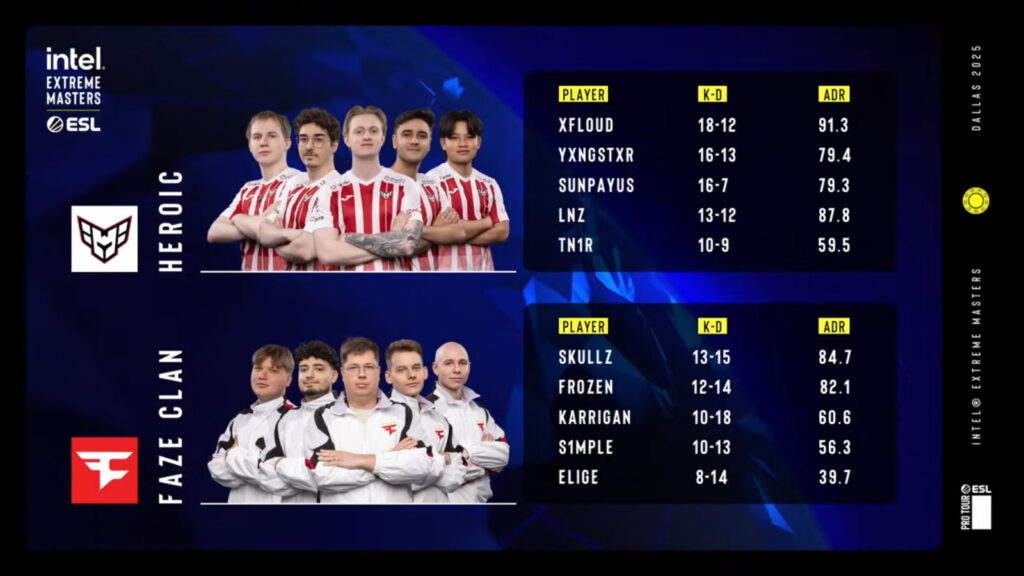 The image shows individual stats in game 2 of the match HEROIC vs FaZe at the CS2 esports event IEM Dallas 2025.