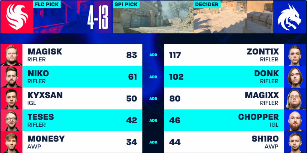 Team Falcons vs Team Spirit BLAST Rivals Spring Mirage scoreline