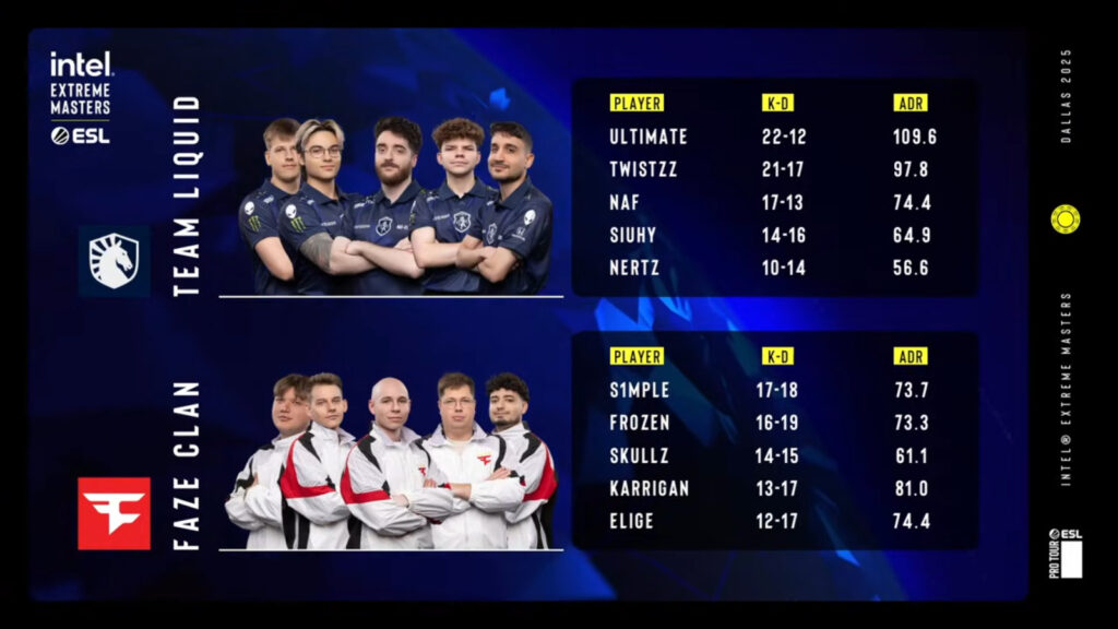 It’s the player stats in the CS2 esports match between FaZe vs Liquid in the group stage of IEM Dallas 2025: game 1.