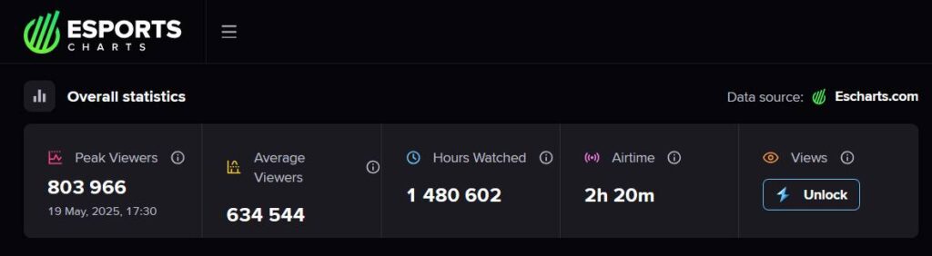 The image is a screenshot of the website Esports Charts with the viewership stats of the CS2 esports match Team Liquid vs FaZe.