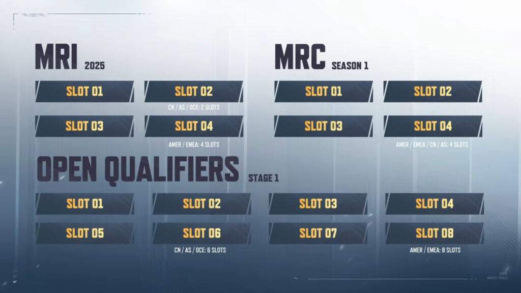 The image features the format of qualifiers for the Group matches of Marvel Rivals Ignite season 2025, Stage 1