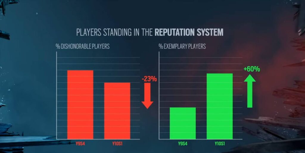 The image shows the decrease of toxic behaviour in the shooting game Rainbow Six Siege in Season 1 of Year 10.