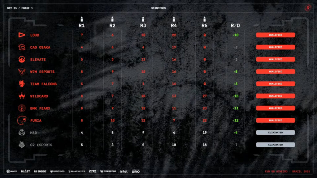 The image shows the Group Stage results at the esports tournament Rainbow Six Siege RE:L0:AD Rio de Janeiro 2025