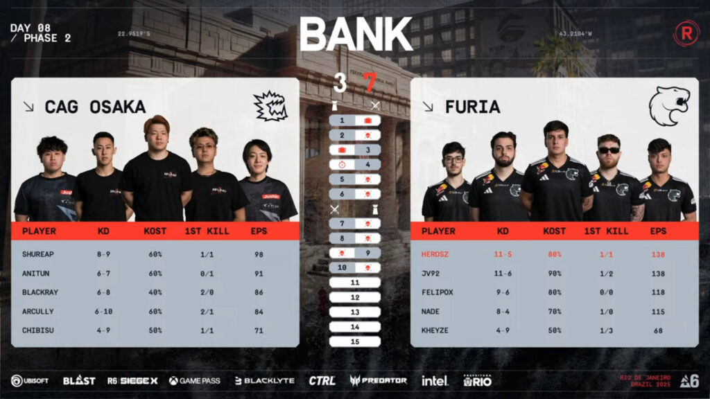 The image shows the results and stats of the Rainbow Six Siege esports match at the event RE:L0:AD: grand final between CAG Osaka and FURIA, game 2