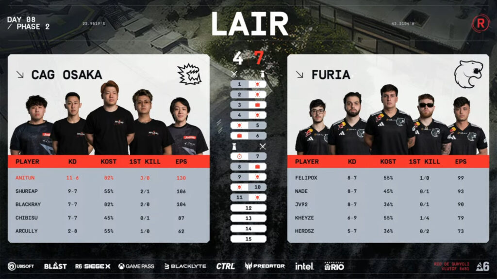 The image shows the results and stats of the Rainbow Six Siege esports match at the event RE:L0:AD: grand final between CAG Osaka and FURIA, game 1