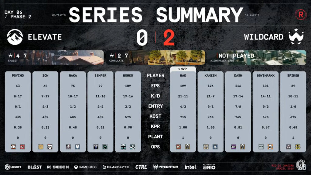 The image shows the results and stats of the Rainbow Six Siege esports match at the event RE:L0:AD: quarterfinal 2 between Elevate and Wildcard