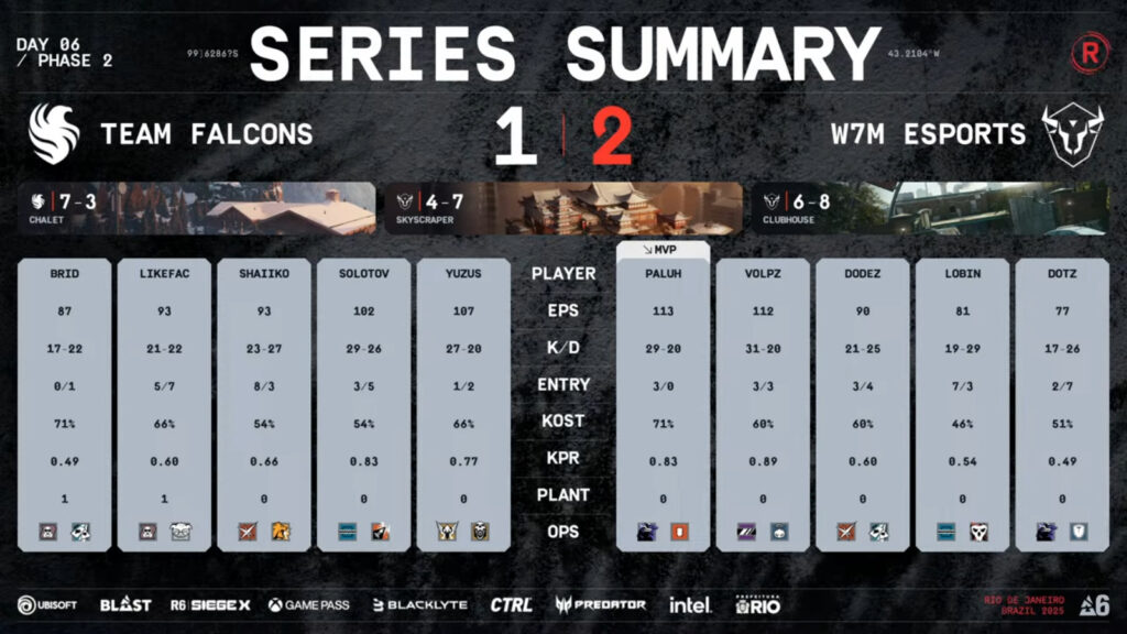 The image shows the results and stats of the Rainbow Six Siege esports match at the event RE:L0:AD: quarterfinal 3 between w7m esports and Team Falcons