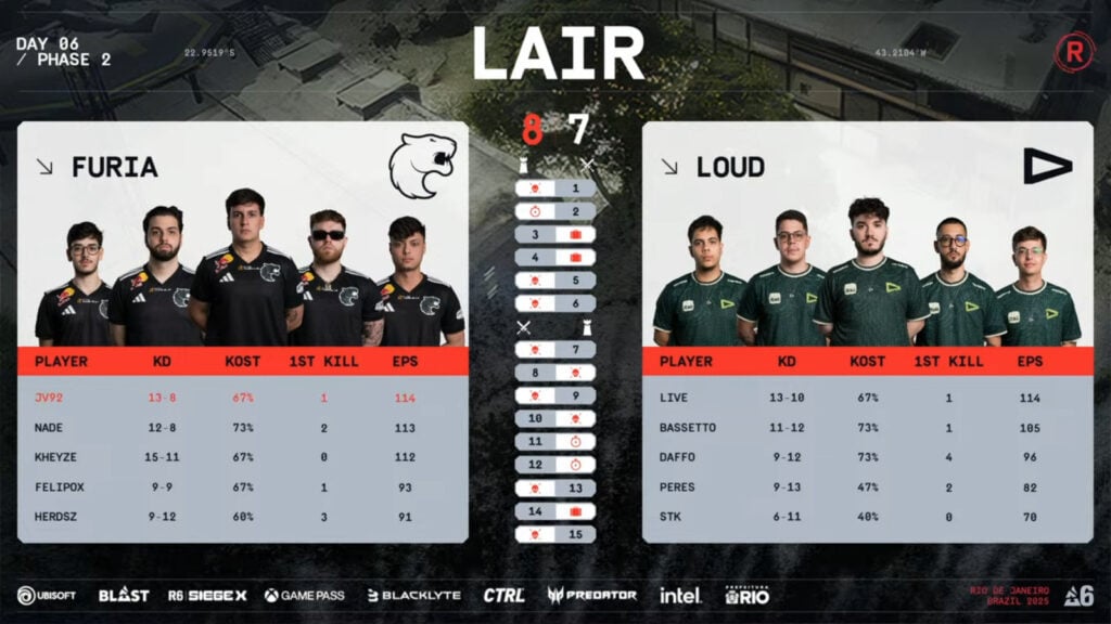 The image shows the results and stats of the Rainbow Six Siege esports match at the event RE:L0:AD: quarterfinal 4 between LOUD and FURIA, game 1
