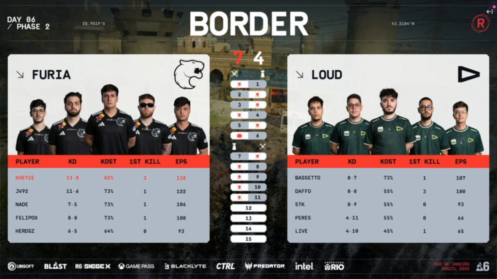 The image shows the results and stats of the Rainbow Six Siege esports match at the event RE:L0:AD: quarterfinal 4 between LOUD and FURIA, game 2