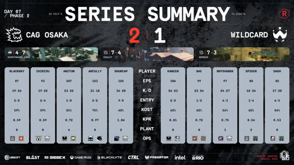 The image shows the results and stats of the Rainbow Six Siege esports match at the event RE:L0:AD: semifinal 1 between CAG Osaka and Wildcard