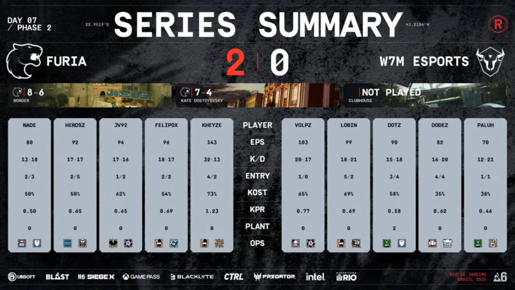 The image shows the results and stats of the Rainbow Six Siege esports match at the event RE:L0:AD: semifinal 2 between FURIA and w7m esports