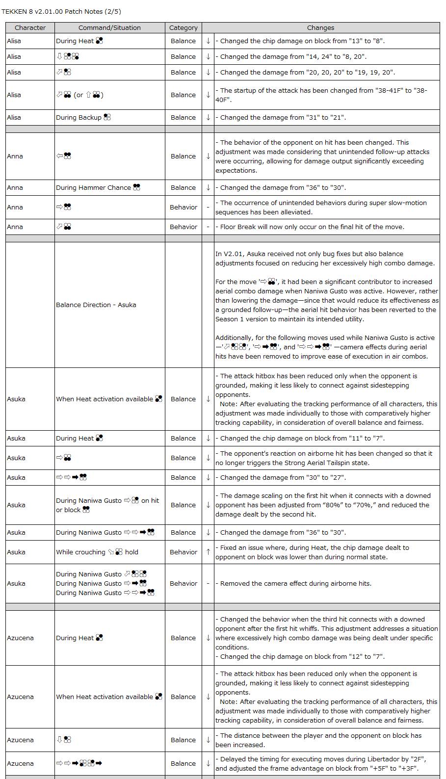 The image lists changes to the fighting game TEKKEN 8 that comes with the update 2.01. It's full patch notes for the characters from Alisa to Azucena, alphabetically.