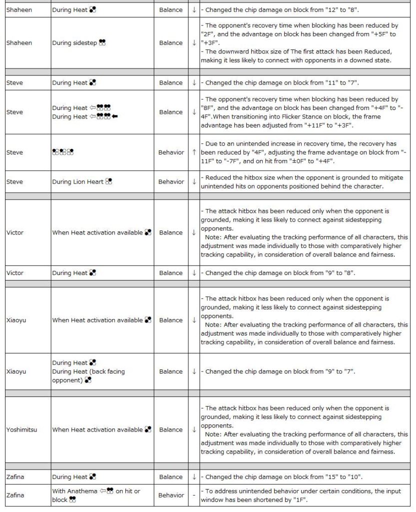 The image lists changes to the fighting game TEKKEN 8 that comes with the update 2.01. It's full patch notes for the characters from Shaheen to Zafina, alphabetically.