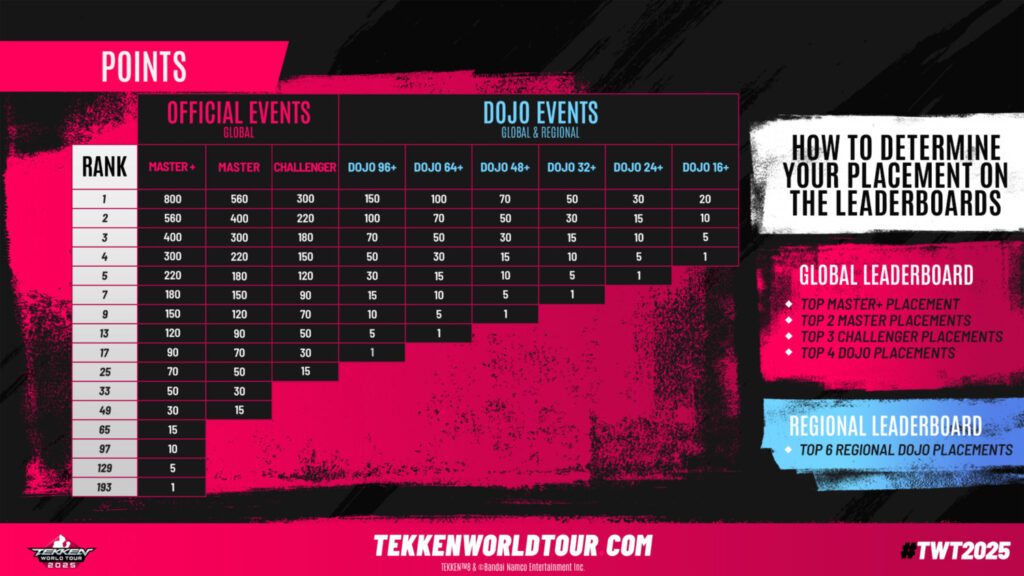 The image explains the points system for the global fighting games esports circuit TEKKEN World Tour 2025.
