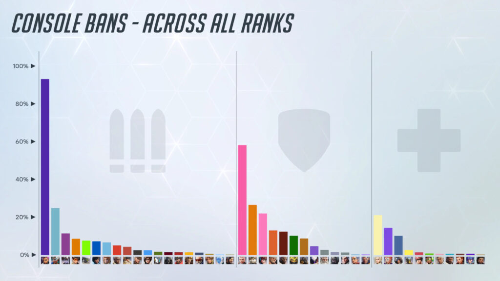 An image displaying the ban rates of all Overwatch 2 heroes on console during Season 16.
