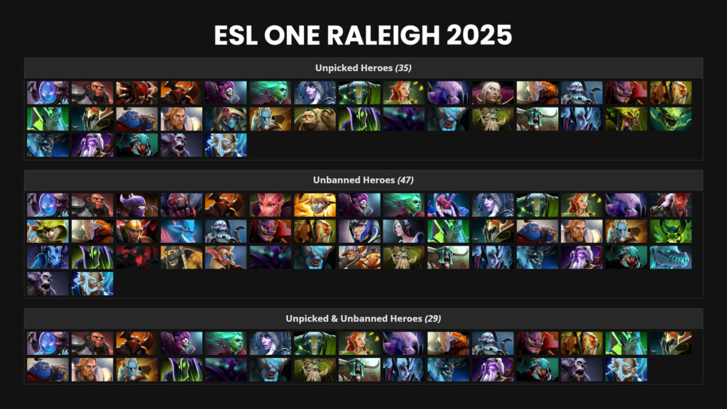 ESL One Raleigh ignored heroes are almost the same as the previous FISSURE Special and the  PGL Wallachia S4 that came after.