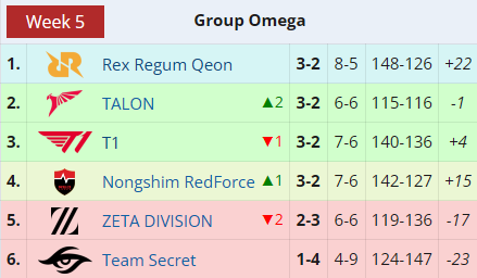 Group Omega final results (Screenshot via esports.gg from liquipedia)