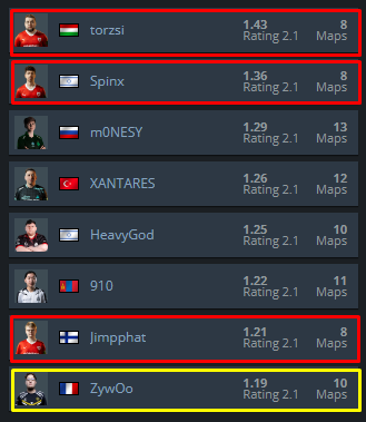 The player ratings from IEM Dallas.