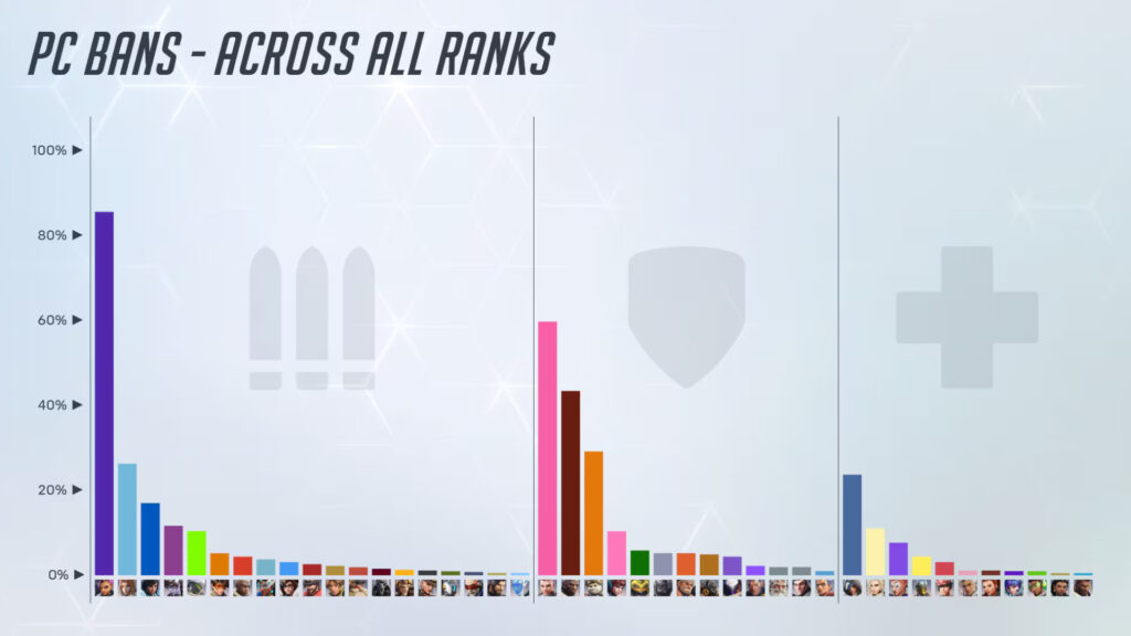 An image displaying the ban rates of all Overwatch 2 heroes on PC during Season 16.