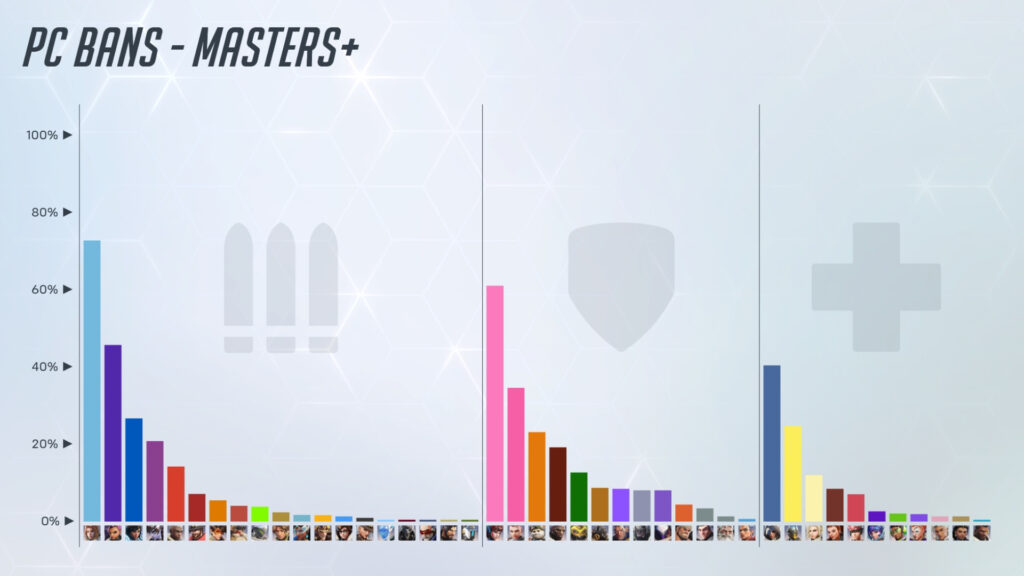 Freja is the most banned hero in ranks above Master in Overwatch 2