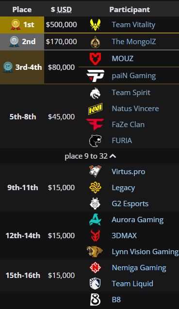 Austin Major 2025 final standings