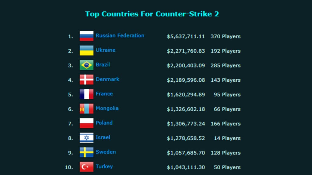 Screenshot of the top CS2 countries 