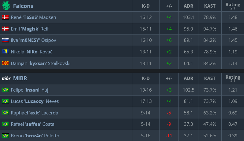 The image lists the stats of CS2 players from the pro esports match Falcons vs MIBR at BLAST.tv Austin Major 2025 — Map 1, Anubis.