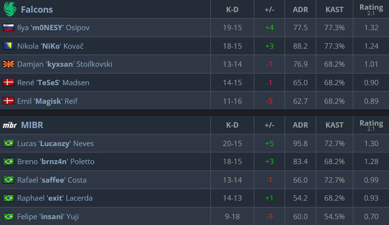The image lists the stats of CS2 players from the pro esports match Falcons vs MIBR at BLAST.tv Austin Major 2025 — Map 2, Nuke.