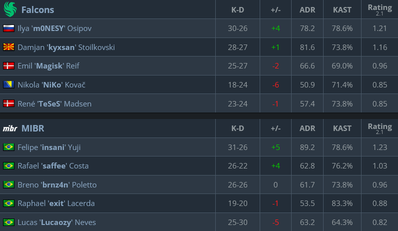 The image lists the stats of CS2 players from the pro esports match Falcons vs MIBR at BLAST.tv Austin Major 2025 — Map 3, Inferno .