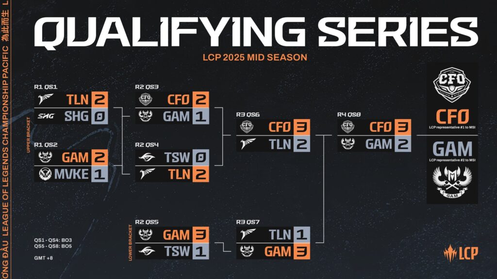The image shows the matchups and results of LCP Mid-Season 2025 Playoffs: final results.