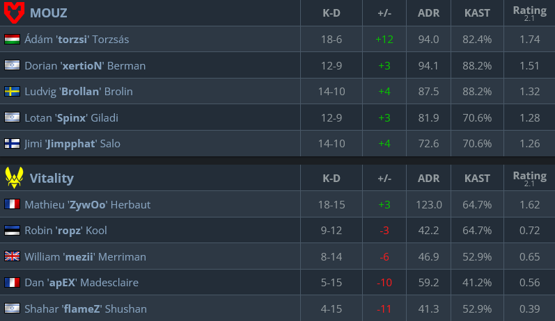 Game stats - MOUZ vs Vitality at CS2 BLAST Austin Major 2025 - map 2, Inferno
