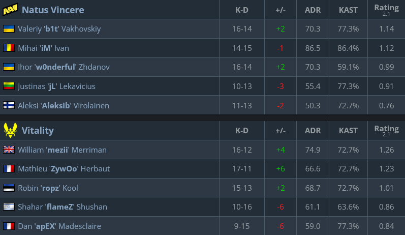 The image highlights the game stats for NAVI and Vitality players in their quarterfinal match at the CS2 esports event BLAST Austin Major 2025 - map 1, Mirage.