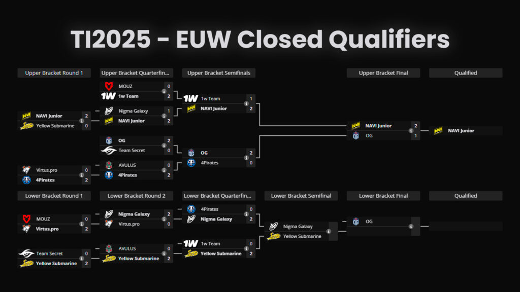 EUW Closed Qualifiers brackets, showing how OG had a winning streak until they met Navi Jr, which ended up qualifying for The International 2025 with a 2-1 score.