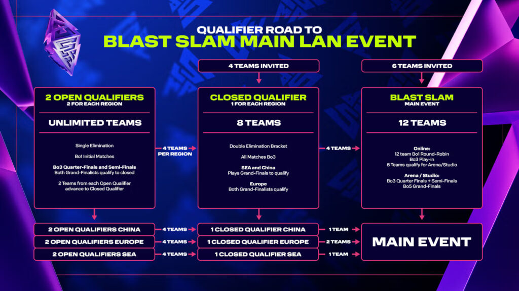 The new BLAST Slam format explained: featuring an Open stage for everyone to try to qualify for the Closed Qualifiers. The picture also shows the new Main Event divided in two stages: Online and LAN.