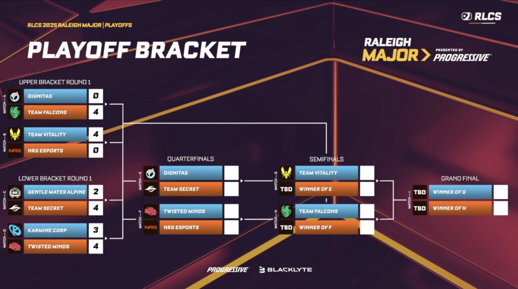 Playoff brackets at RLCS 2025 Raleigh Major - after Day 1