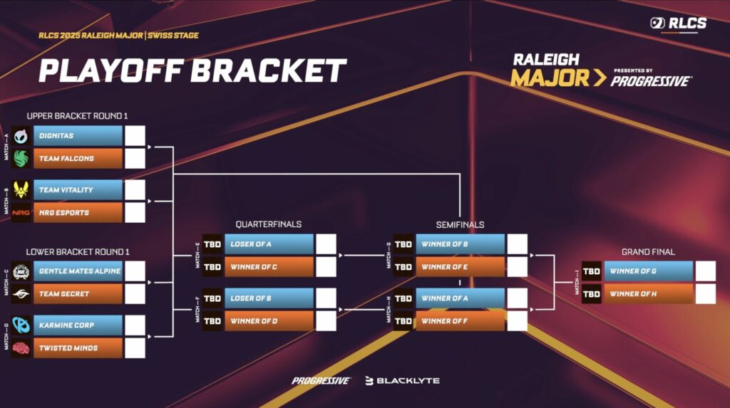 The image features starting brackets of the Playoffs stage at the RLCS 2025 Raleigh Major.