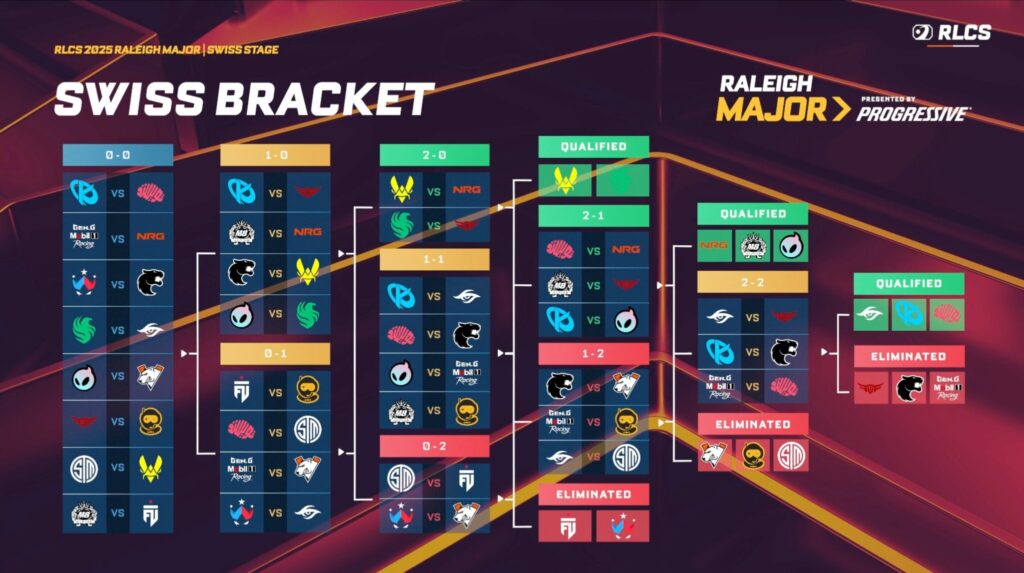 The image features the Swiss stage scheme at the Rocket League Raleigh Major 2025 — matchups and results of this esports tournament.