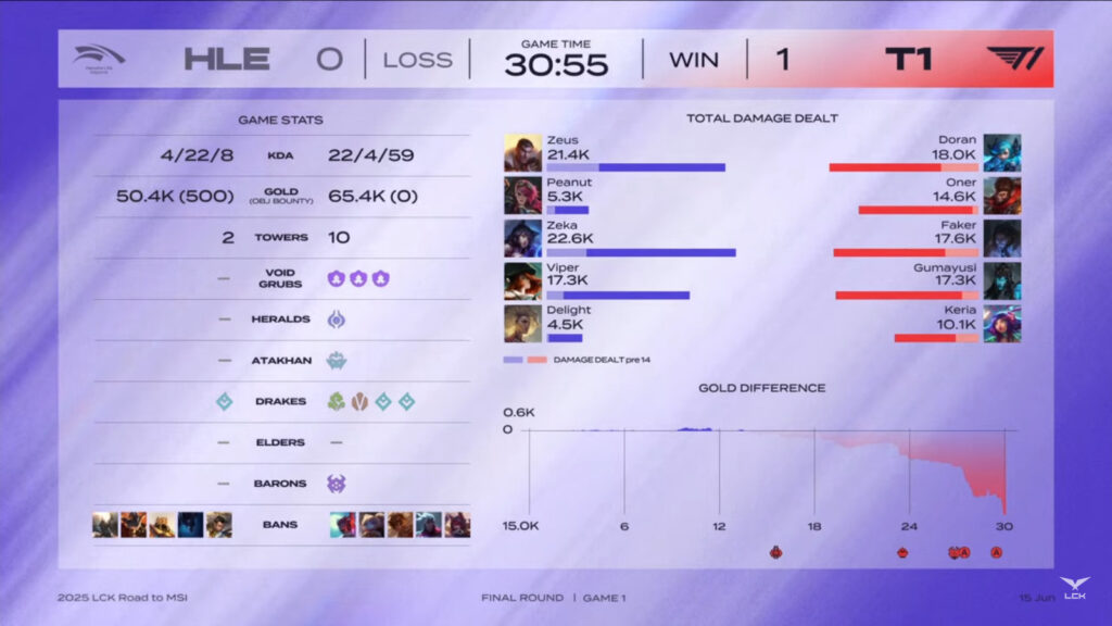 The image highlights the key stats from game 1 in the LoL esports match between the Korean teams T1 and Hanwha Life Esports - during the LCK 2025 Road to MSI Season, final round