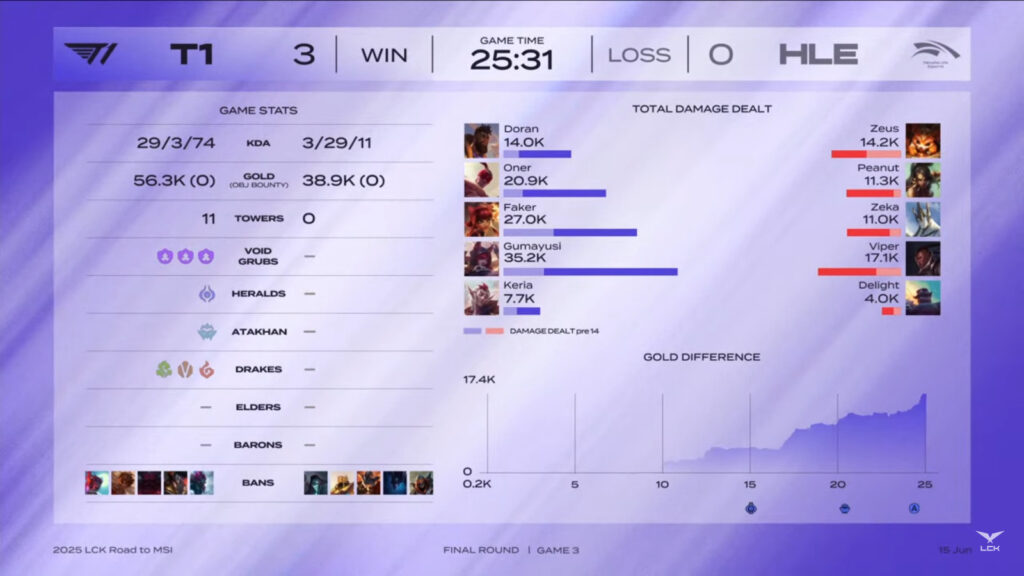 The image highlights the key stats from game 3 in the LoL esports match between the Korean teams T1 and Hanwha Life Esports - during the LCK 2025 Road to MSI Season, final round