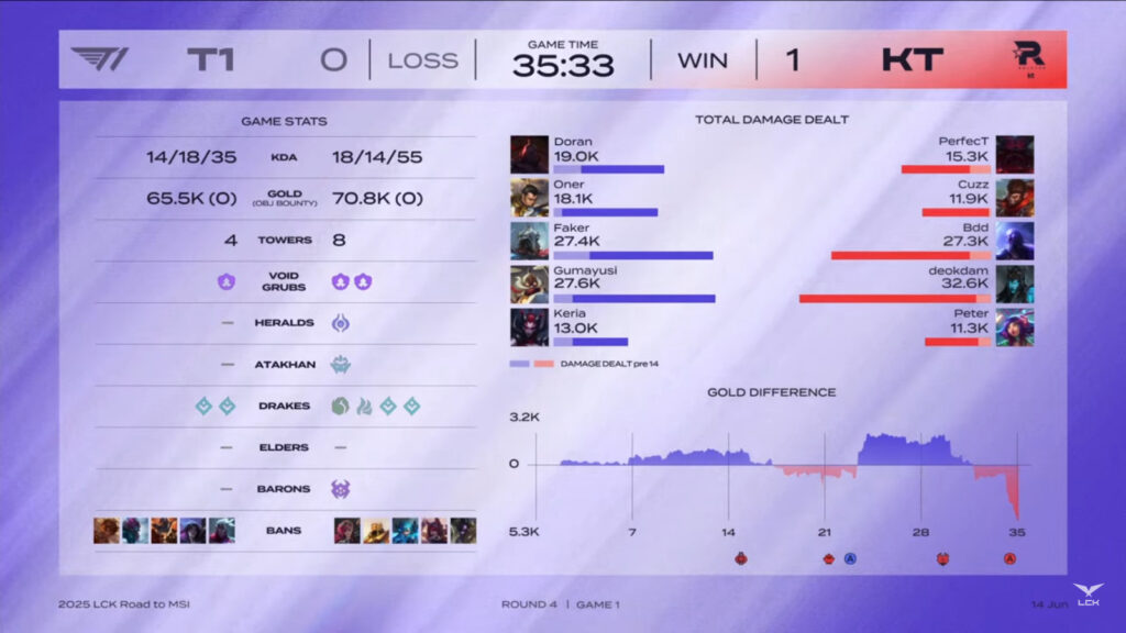 The image highlights the key stats from game 1 in the LoL esports match between the Korean teams T1 and KT Rolster - during the LCK 2025 Road to MSI Season, Round 3