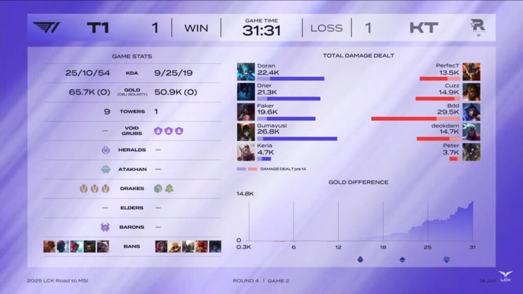 The image highlights the key stats from game 2 in the LoL esports match between the Korean teams T1 and KT Rolster - during the LCK 2025 Road to MSI Season, Round 3