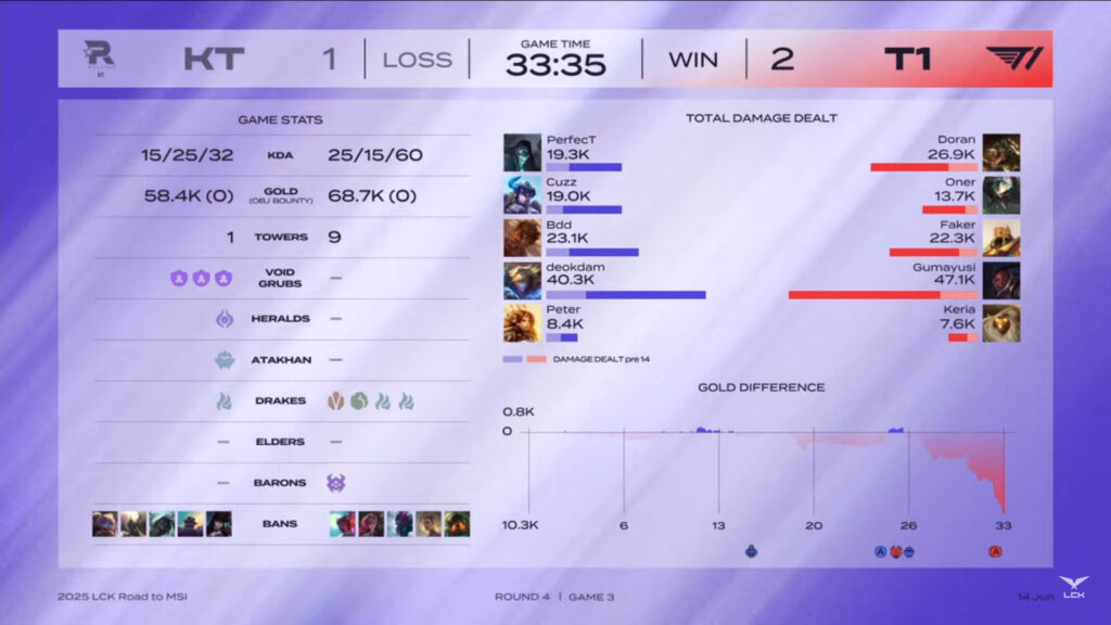 The image highlights the key stats from game 3 in the LoL esports match between the Korean teams T1 and KT Rolster - during the LCK 2025 Road to MSI Season, Round 3