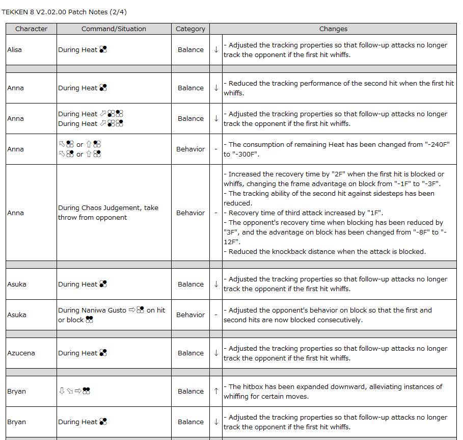 The image lists TEKKEN 8 Patch Notes 2.02 - changes for Anna – Bryan.