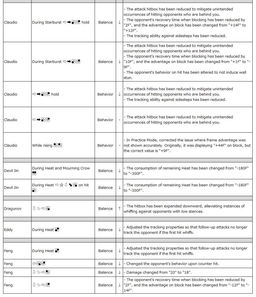 The image lists TEKKEN 8 Patch Notes 2.02 - changes for Claudio – Feng.