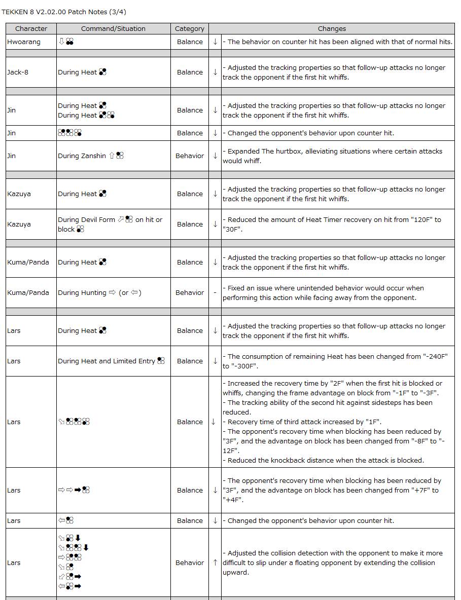The image lists TEKKEN 8 Patch Notes 2.02 - changes for Hwoarang – Lars.