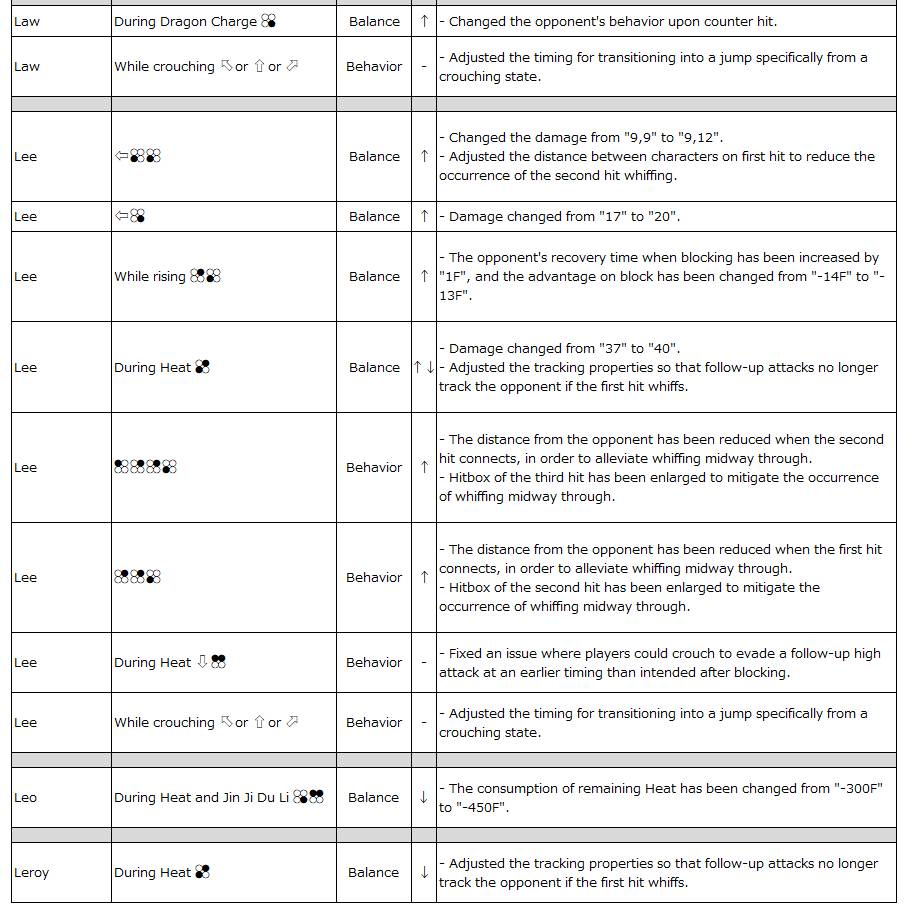 The image lists TEKKEN 8 Patch Notes 2.02 - changes for Law – Leroy.