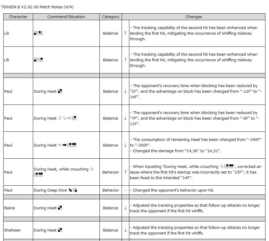 The image lists TEKKEN 8 Patch Notes 2.02 - changes for Lili – Shaheen.