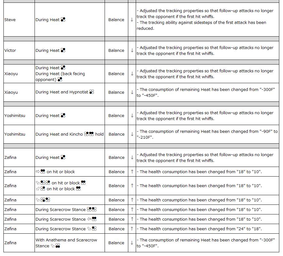 The image lists TEKKEN 8 Patch Notes 2.02 - changes for Steve – Zafina.