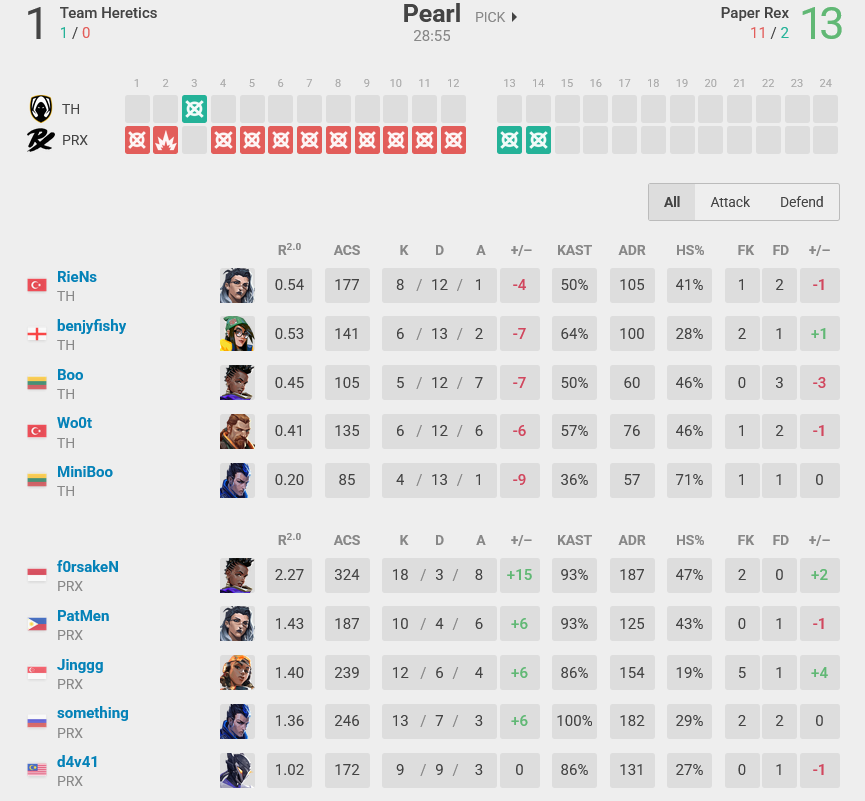 The image lists the game stats from the esports match between Team Heretics and Paper Rex at the event VALORANT Masters Toronto 2025: Day 1 - Map 1